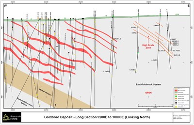 Exhibit B. A long section through the EG Gold System showing the location of high-grade drill intersections along a 150-metre plunge and other interpreted zones of mineralization. Further drilling is required to create a geological model of these mineralized zones. All zones remain open for expansion down plunge. (CNW Group/Anaconda Mining Inc.)