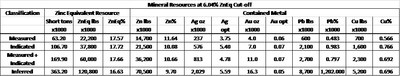 Table 1: South Mountain Mineral Resource Estimate (CNW Group/BeMetals Corp.)