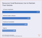More Than One-Third of Small Businesses Have No Website, Survey Finds