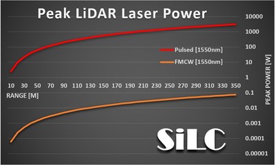 Comparison of the peak LiDAR laser power required to detect a 5% reflective object at a specific range for conventional pulsed vs. FMCW LiDAR.
