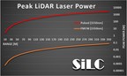 SiLC Technologies Silicon Photonics LiDAR Chip Demonstrates Best in Class Energy Efficiency and Camera Safety