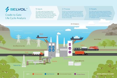 Sekisui Specialty Chemicals, producer of Selvol Polyvinyl Alcohol, recently shared its Life Cycle Analysis or LCA results.