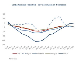 LAFIS: PIB cresce pelo segundo ano consecutivo