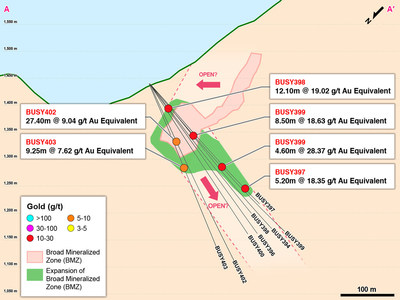 Figure 2 – Cross Section A-A’ of Drilling into BMZ2 (CNW Group/Continental Gold Inc.)