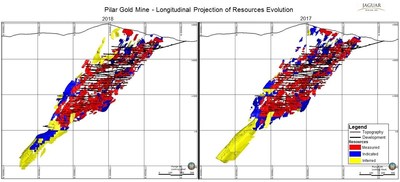 Figure 2: The distribution of Mineral Resources at Pilar Gold Mine as at December 31, 2018, (left) and December 31, 2017, (right) seen from the hanging wall looking west (CNW Group/Jaguar Mining Inc.)