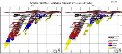 Figure 3: The distribution of Mineral Resources at Turmalina Gold Mine as at December 31, 2018, (left) and December 31, 2017, (right) seen from the hanging wall looking towards the south west. (CNW Group/Jaguar Mining Inc.)