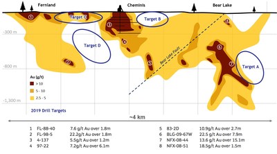 Figure 2. Long section looking north of the Larder deposits showing the 2019 drill program target areas and historical drilling highlights. (CNW Group/Gatling Exploration Inc.)