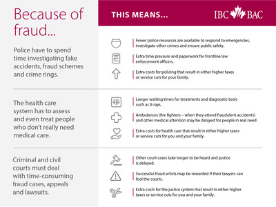 Because of fraud Infographic (CNW Group/Insurance Bureau of Canada)