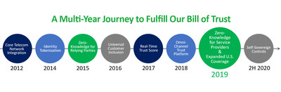 The two milestones represent major developments in Payfone's strategy to harmonize trust, privacy and consumer experience in the digital world, and extend these benefits across the United States.