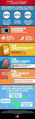 For National Snack Day on March 4, Frito-Lay, the snack division of PepsiCo, is celebrating America’s love of snacks by revealing the most common snack “profiles” across America.