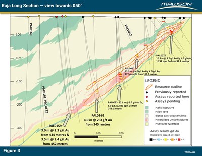 Figure 3: Long section at Raja prospect showing continuation of mineralized sequence below existing resource. Outlines of existing resource are also indicated. (CNW Group/Mawson Resources Ltd.)