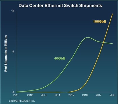 Data Center Ethernet Switch Shipments -- Crehan Research