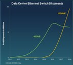100GbE Data Center Switch Shipments Surpassed 40GbE in 2018, Reports Crehan Research
