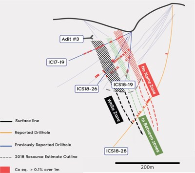 Figure 1. Cross section of drill holes reported. Width of cross section is 33.3 metres oriented to view toward southwest. Main mineralized zone interpreted from the 3D geological model considering drill intersections outside the cross section. Vertical scale equal to horizontal scale. (CNW Group/First Cobalt Corp.)