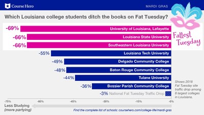 Which Louisiana colleges ditch the books for Fat Tuesday? Course Hero crunched the numbers.