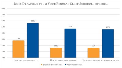 Exhibit A: Overall Sleep Health Index scores were split into four equally sized groups (referred to here as excellent, good, fair, and poor sleep health) and crossed with responses to how greatly a departure of an hour or more from one’s typical sleep schedule affects productivity as well as physical and emotional well-being. Those with poor sleep health reported being most greatly affected on all three scales.