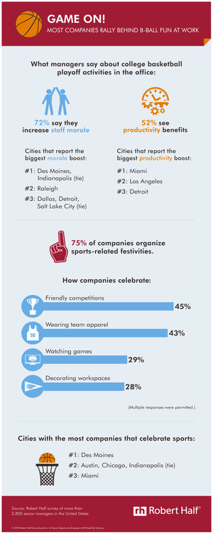 72 Percent Of Managers Say College Basketball Playoff Activities Improve Employee Morale