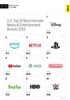 Media &amp; Entertainment Industry Topped MBLM's Brand Intimacy 2019 Study