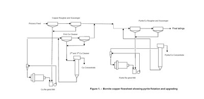 Figure 1. - Bornite copper flowsheet showing pyrite flotation and upgrading (CNW Group/Trilogy Metals Inc.)