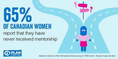 Plan International Canada research showcases the gap in gender equality when girls transition to womanhood and is calling on Canadians to #DefyNormal on International Women's Day. Infographic: Based on results of a Plan International Canada survey of 1,000 women, 18 years of age and older. (CNW Group/Plan International Canada)