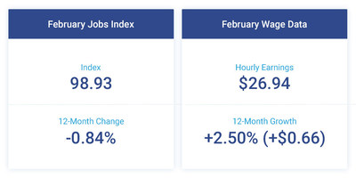 The Paychex | IHS Markit Small Business Employment Watch continued to reflect signs of the tight labor market. At 98.93, the Small Business Jobs Index was unchanged in February, remaining just below 99. Hourly earnings growth improved once again from the previous month, up 2.50 percent ($0.66). The Paychex | IHS Markit Small Business Employment Watch continued to reflect signs of the tight labor market. At 98.93, the Small Business Jobs Index was unchanged in February, remaining just below 99. Hourly earnings growth improved once again from the previous month, up 2.50 percent ($0.66).