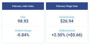 Small Business Hiring Remained Flat in February, While Wage Growth Increased
