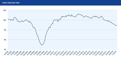 The national index was unchanged in February, remaining just below 99 for the third straight month. The national index was unchanged in February, remaining just below 99 for the third straight month.