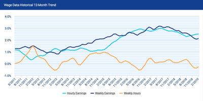 Hourly earnings growth edged back up to 2.50 percent, continuing its gradual acceleration from 2.28 percent in August. Hourly earnings growth edged back up to 2.50 percent, continuing its gradual acceleration from 2.28 percent in August.