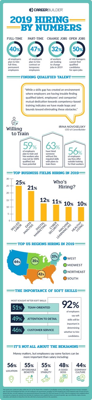 Forty Percent of Employers Plan to Hire Full-Time Workers This Year, Forty-Seven Percent Recruiting Part-Time Workers