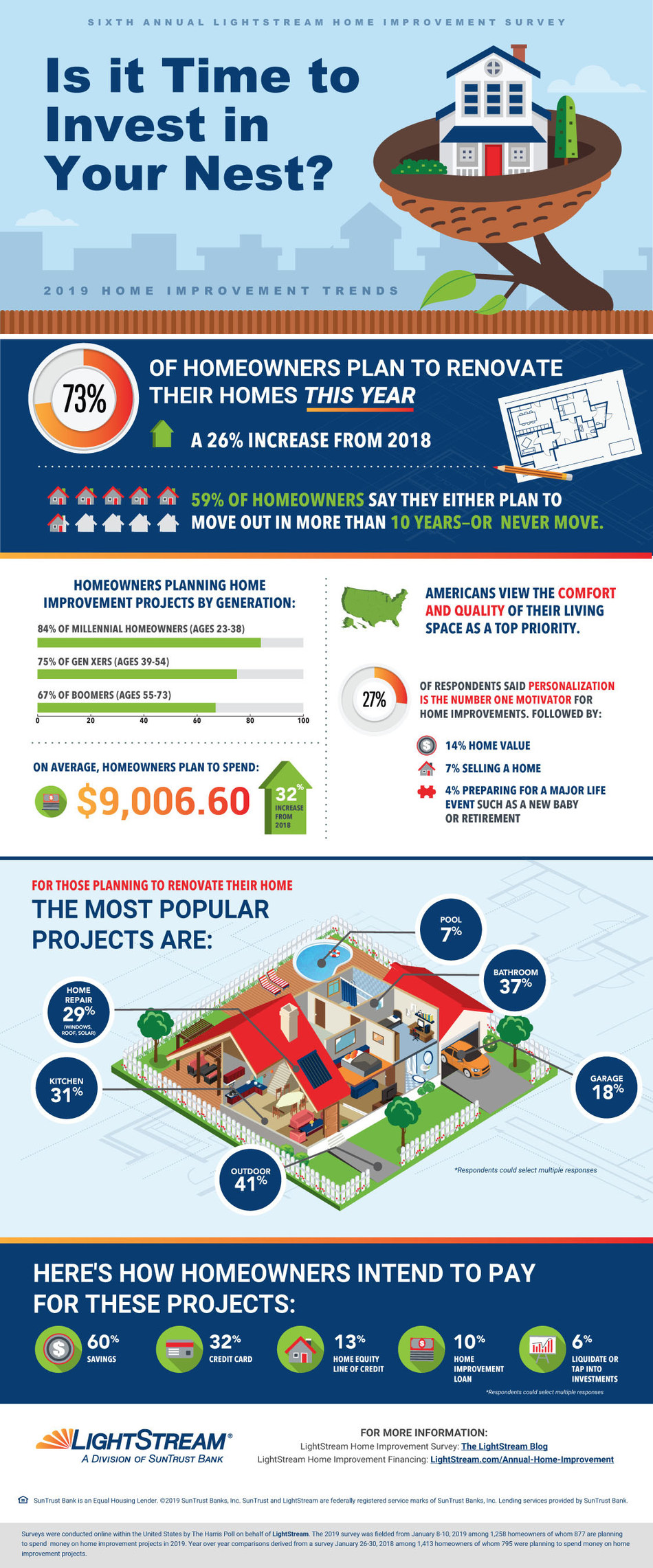 Nearly three in four (73%) homeowners surveyed plan to make home improvements this year, a 26% increase from 2018, according to the sixth annual LightStream Home Improvement Survey. Homeowners also plan to spend more on those renovations – an average of about $9,000, the highest amount since the survey began in 2014.