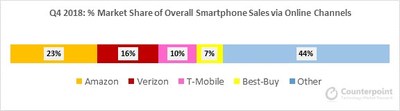 Source: Counterpoint Research – Smartphone Channel Share Tracker Q4 2018