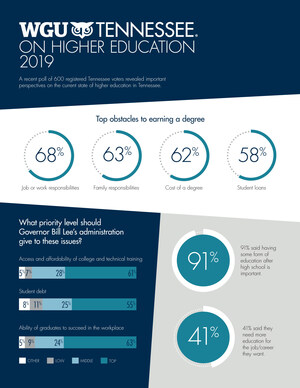 Survey: Tennesseans Want Sustained Commitment To Higher Ed