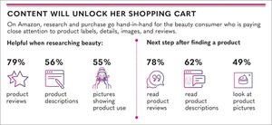 Searching For Beauty - New Survey Finds Amazon Top Destination For Purchasing Beauty Products