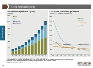 J.P. Morgan Releases 2019 Guide to Alternatives