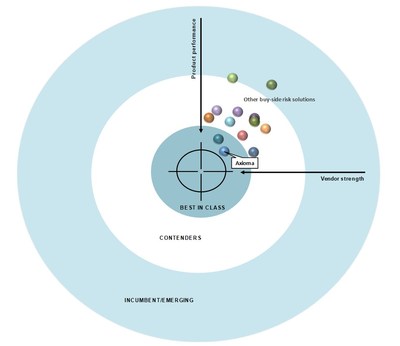 Figure 1: Aite Buy-Side Risk System AIM