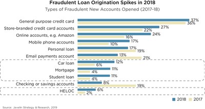 Fraudulent Loan Origination Spikes in 2018, Source: Javelin Strategy & Research, 2019