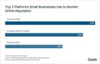 Two-Thirds of Small Businesses Monitor Online Reputation Through Social Media