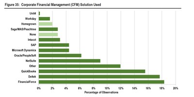 FinancialForce Identified by SPI Research Annual Survey as Most Adopted Financial Management Solution by Professional Services Organizations