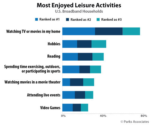 Parks Associates: Most Enjoyed Leisure Activities