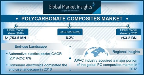 Polycarbonate Composites Market will grow at a CAGR over 8.2% to cross USD 3.2 billion by 2025; according to a new research report by Global Market Insights, Inc.