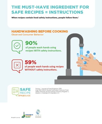 Studies show that consumers who receive recipes with food safety instructions demonstrate significantly improved food safety behaviors (e.g., hand washing and thermometer use) compared to those who do not have food safety instructions written into the recipe.
