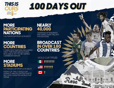 The Concacaf Gold Cup is 100 days out!