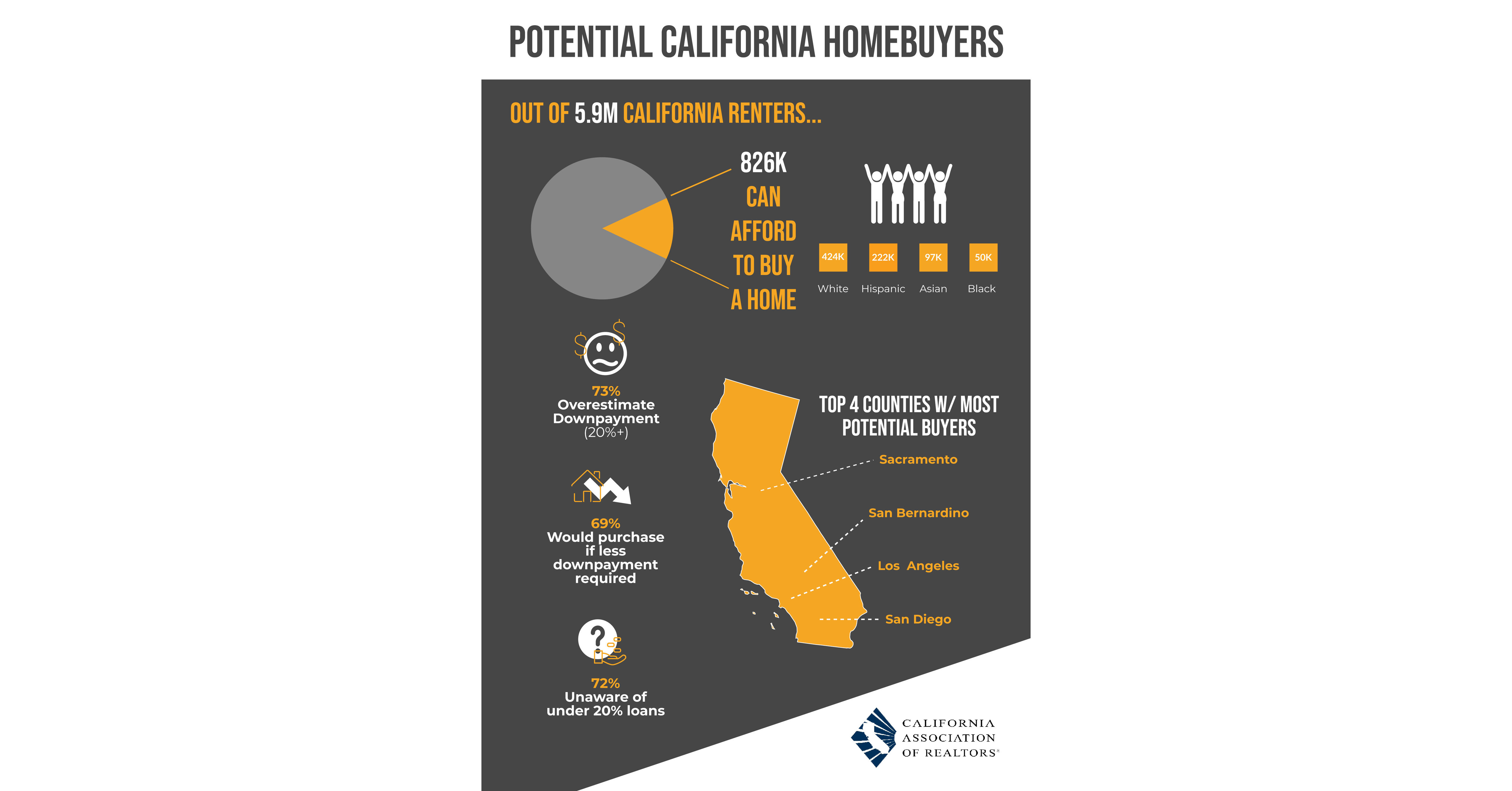 California renters qualify for homeownership but lack financial