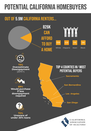 California renters qualify for homeownership but lack financial knowledge to purchase, C.A.R. reports