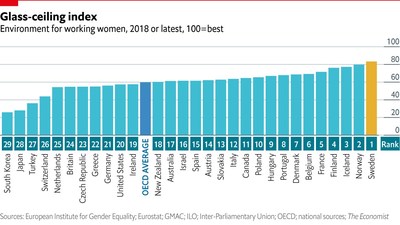 Progress For Working Women Has Stalled According To The Economist S 19 Glass Ceiling Index 08 03 19