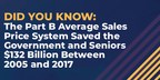 New Analysis Finds Average Sales Price System Has Led to Significant Cost Savings for Medicare and Seniors