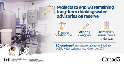 Projects to end 60 remaining long-term drinking water advisories on reserve (CNW Group/Indigenous Services Canada)