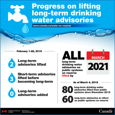 Progress on lifting long-term drinking water advisories (CNW Group/Indigenous Services Canada)