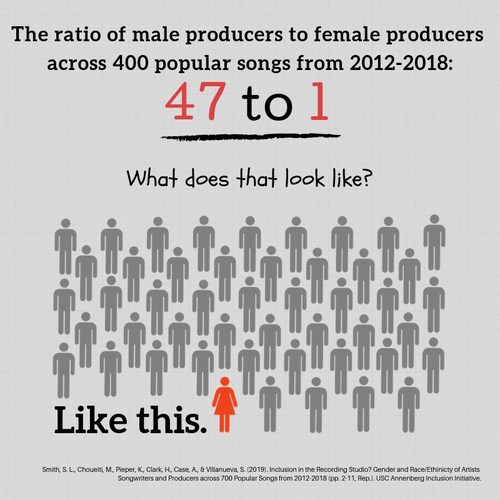 The ratio of male to female producers across 400 popular songs from 2012-2018 was 47 to 1. (CNW Group/Canadian Music Publishers Association)