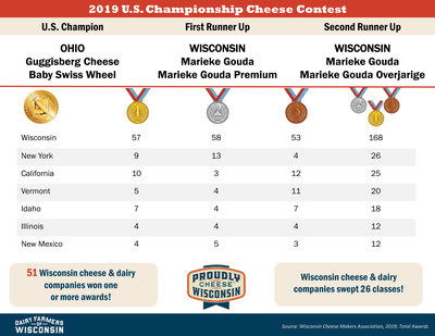 Wisconsin dominated the competition at the U.S. Championship Cheese Contest, taking home almost half of the awards, including first and second-runner up, both awarded to Marieke Gouda of Thorp, Wisconsin.